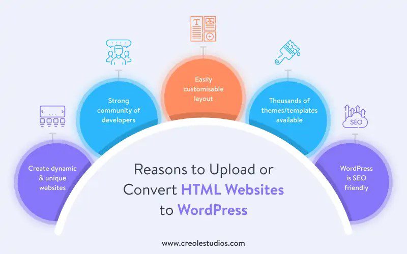 Reasons to convert HTML Websites to WordPress